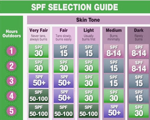 SPF selection guide
