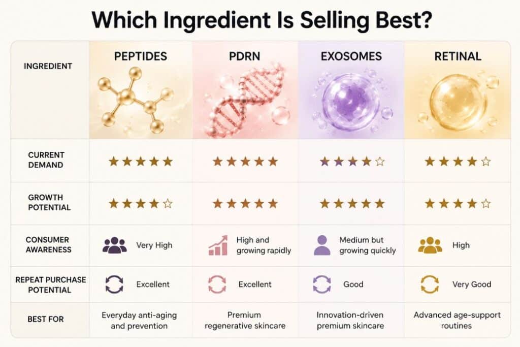 Which Ingredient Is Selling Best